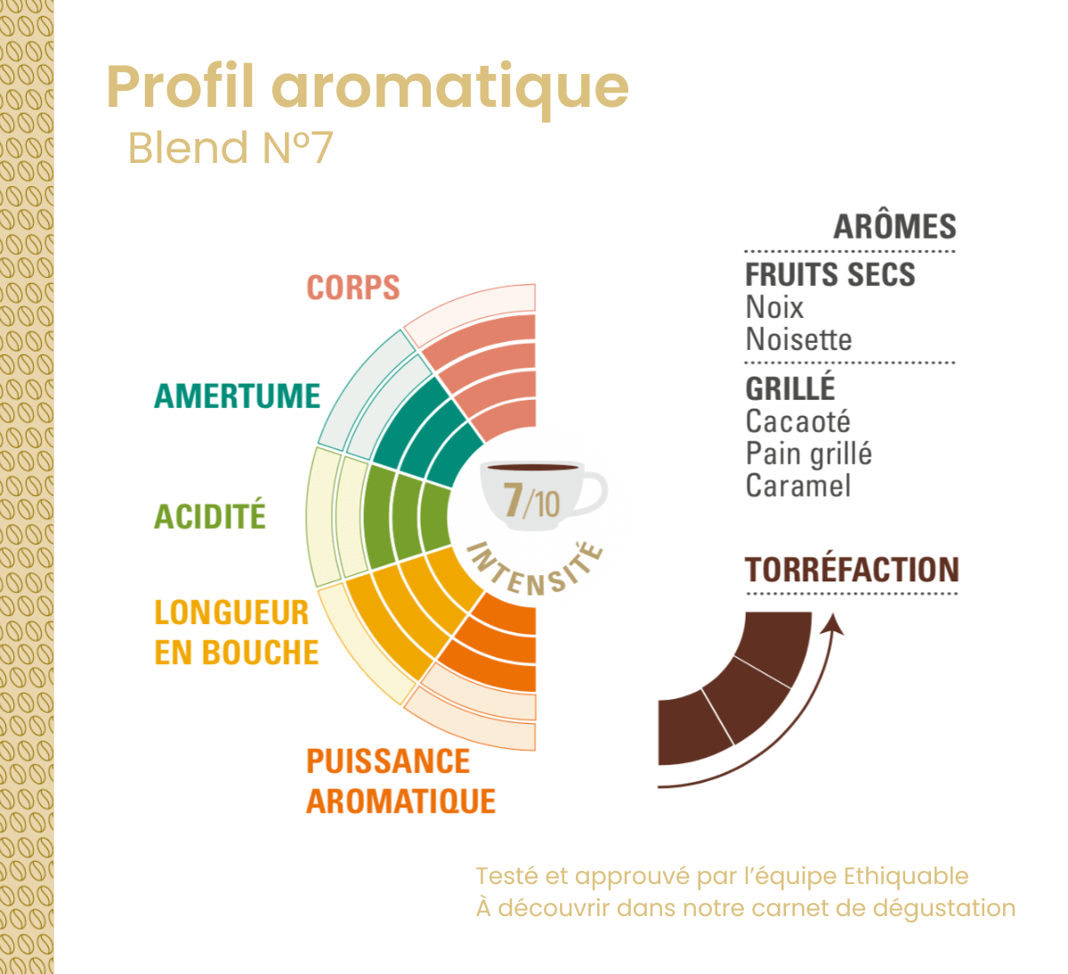 Profil aromatique du café blend arabica moulu en conversion vers l'agriculture biologique et équitable - Ethiquable