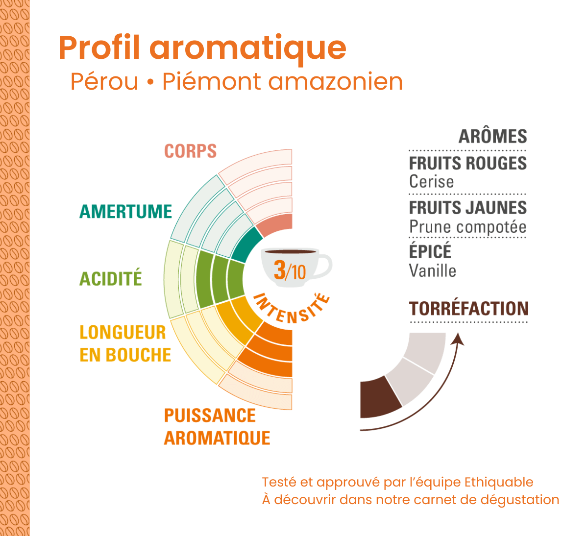 Profil aromatique du café arabica Pérou biologique et issu du commerce équitable en format 250g - Ethiquable Profil aromatique du café arabica Pérou biologique et issu du commerce équitable en format 250g - Ethiquable