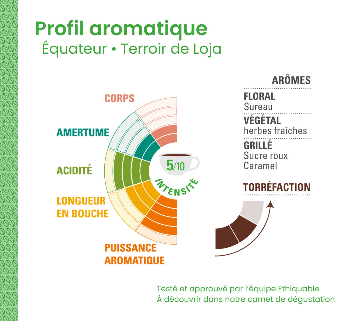 Profil aromatique du café arabica Ethiquable bio moulu d'Equateur issu du Commerce équitable en format 250g Profil aromatique du café arabica Ethiquable bio moulu d'Equateur issu du Commerce équitable en format 250g