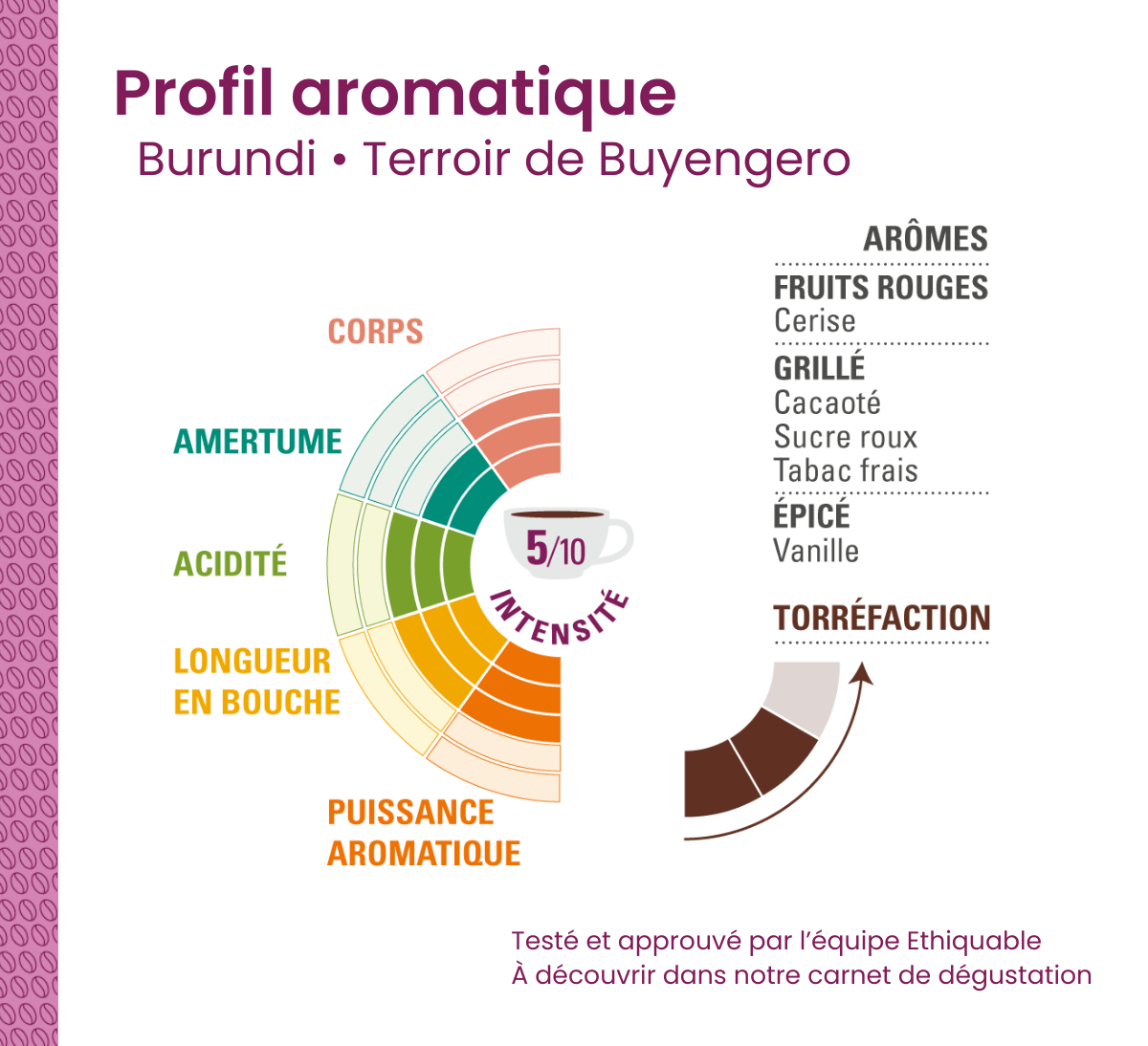 Profil aromatique du café arabica moulu Ethiquable bio et issu du commerce équitable du Burundi en format 250g Profil aromatique du café arabica moulu Ethiquable bio et issu du commerce équitable du Burundi en format 250g
