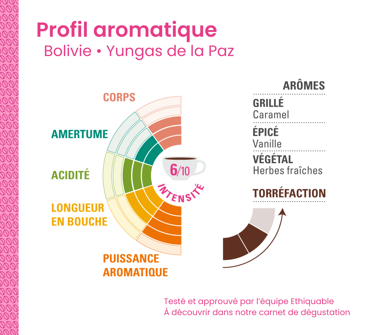 Profil aromatique du café pur arabica Ethiquable bio moulu de Bolivie issu du Commerce Equitable, format 250g Profil aromatique du café pur arabica Ethiquable bio moulu de Bolivie issu du Commerce Equitable, format 250g