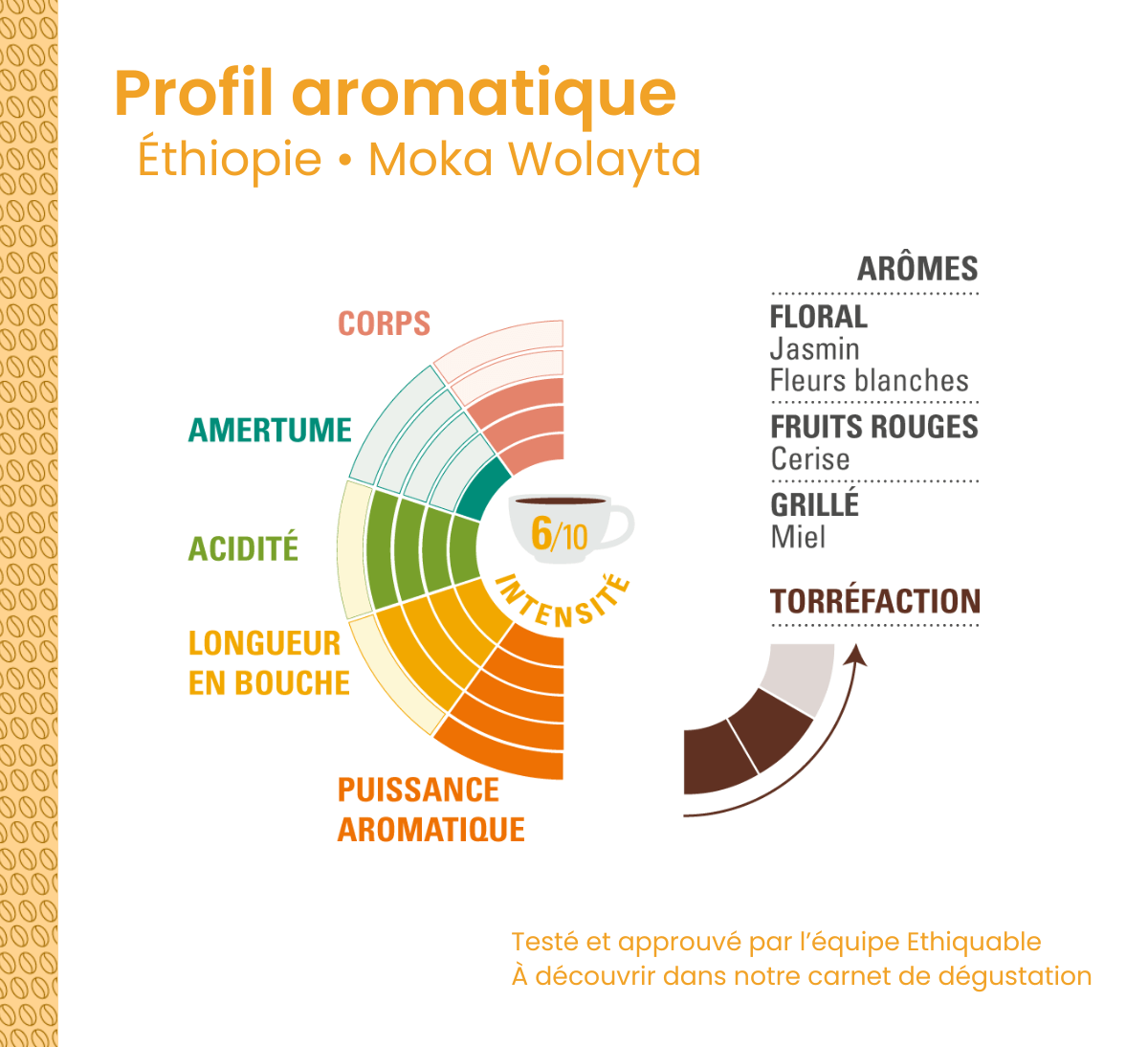 Profil aromatique du café pur arabica Ethiquable bio moulu Éthiopie issu du Commerce Equitable format 250g
