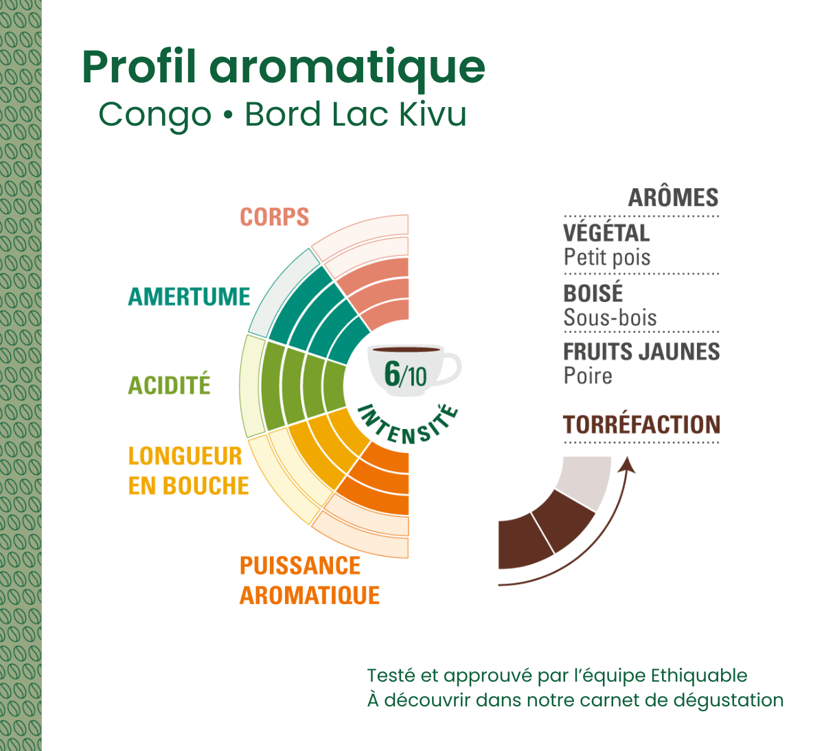 Profil aromatique du café pur arabica Ethiquable bio du Congo, bord de lac, issu du Commerce équitable, format 250 g Profil aromatique du café pur arabica Ethiquable bio du Congo, bord de lac, issu du Commerce équitable, format 250 g