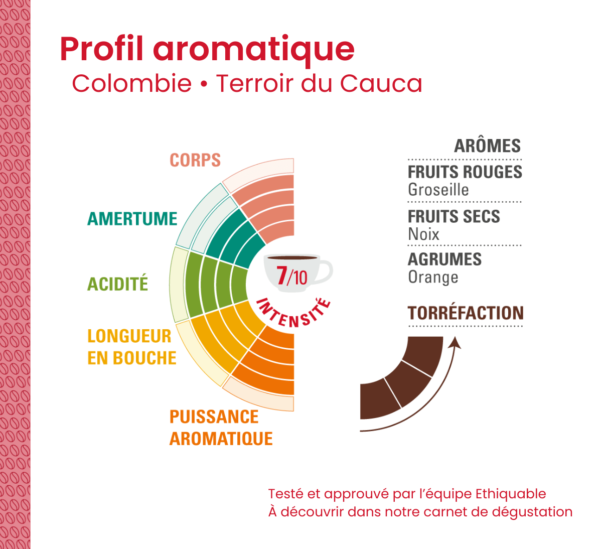 Profil aromatique du café pur arabica Ethiquable bio moulu Colombie issu du Commerce Equitable, au format 250g