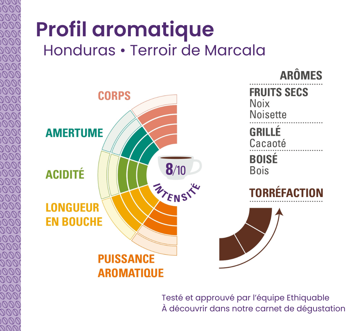 Profil aromatique du café Ethiquable pur arabica du Honduras bio et issu du commerce équitable en format 250g Profil aromatique du café Ethiquable pur arabica du Honduras bio et issu du commerce équitable en format 250g