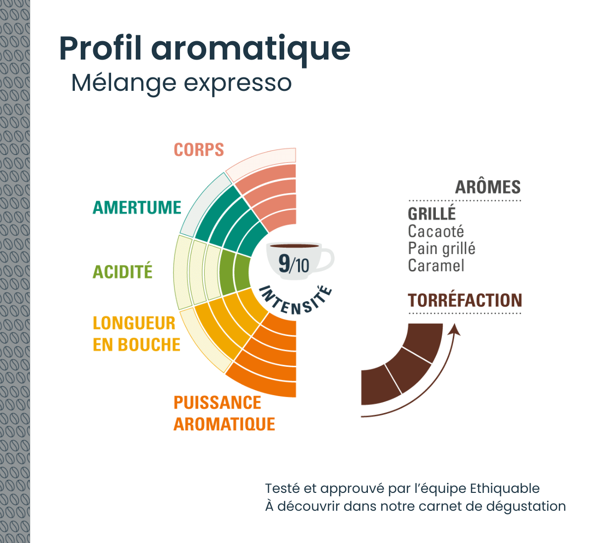 Profil aromatique du blend mélange Expresso bio et issus du commerce équitable en grains du Guatemala et du Congo Profil aromatique du blend mélange Expresso bio et issus du commerce équitable en grains du Guatemala et du Congo