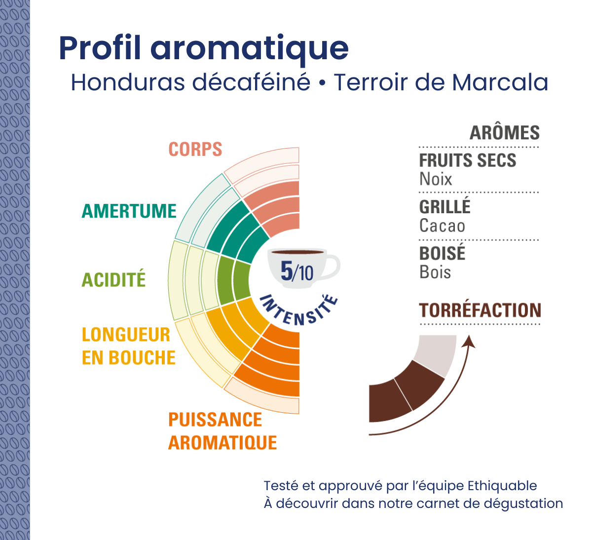Profil aromatique du café Ethiquable pur arabica décaféiné du Honduras bio et issu du commerce équitable Profil aromatique du café Ethiquable pur arabica décaféiné du Honduras bio et issu du commerce équitable
