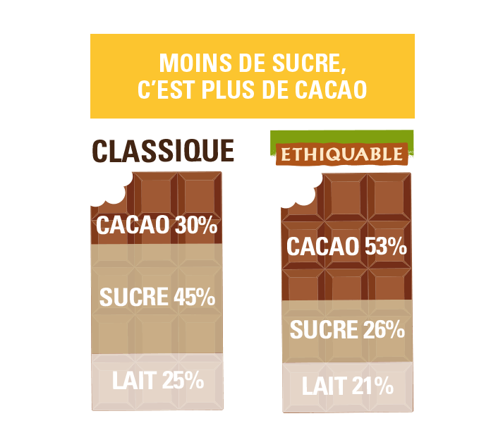 Schéma de comparaison entre le chocolat au lait 53% Nicaragua Ethiquable et du chocolat au lait classique