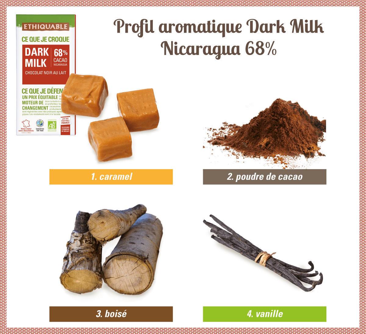 Profil aromatique du Chocolat noir au lait dark milk bio 68% de cacao du Nicaragua Ethiquable issu du Commerce Equitable