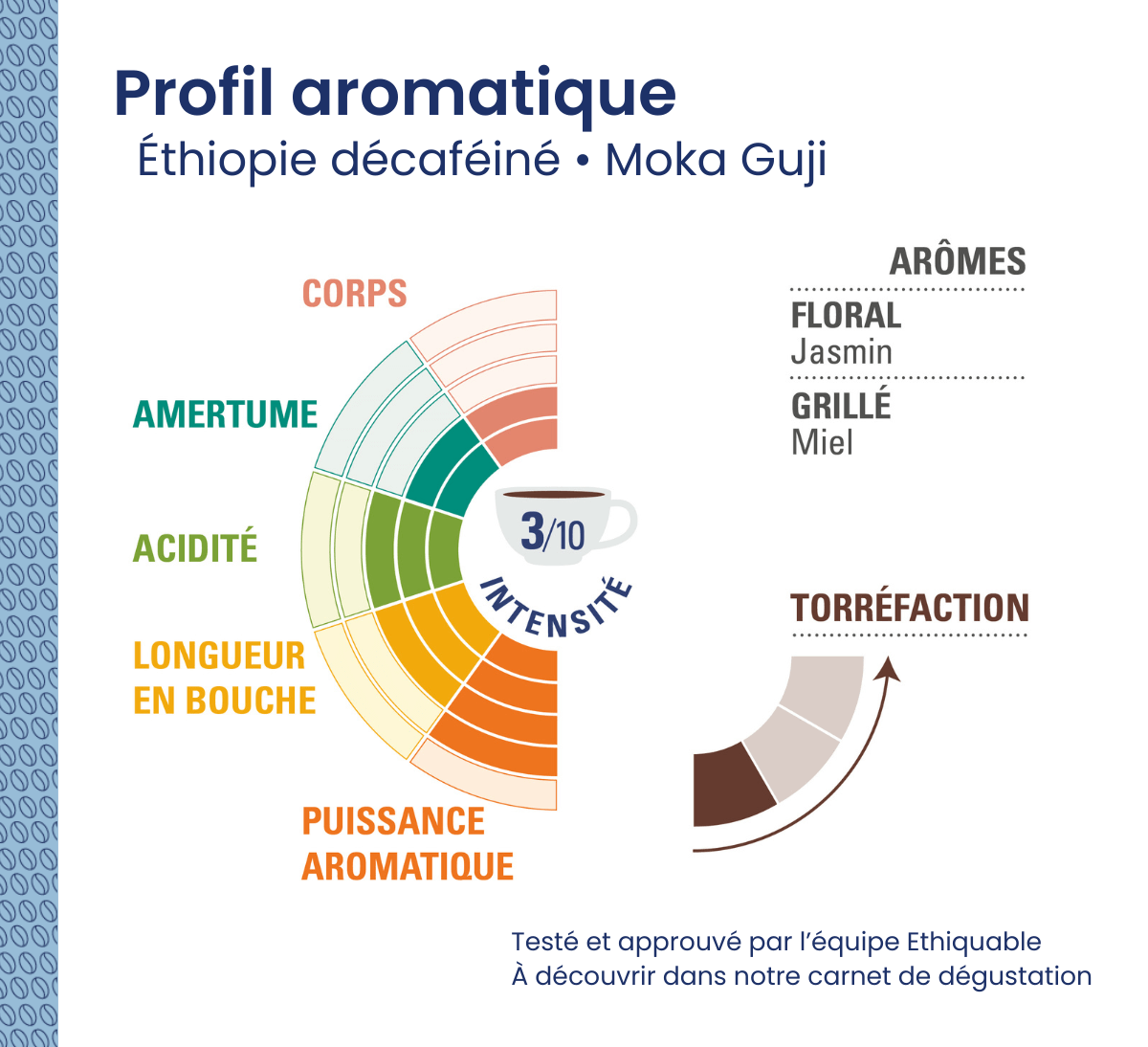 Profil aromatique du café pur arabica décaféiné d'Ethiopie bio et issu du commerce équitable - Ethiquable