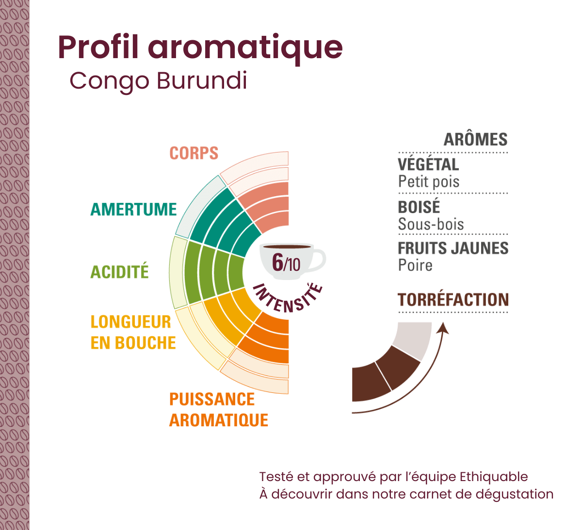 Profil aromatique du café pur arabica Congo Burundi en grains bio et issu du commerce équitable format 500g