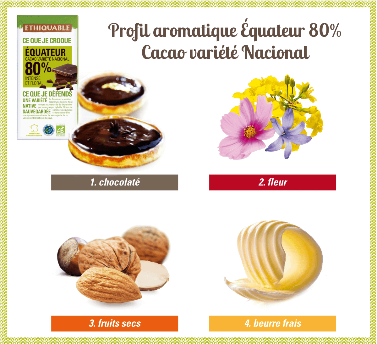Profil aromatique du Chocolat noir bio 80% de cacao d'Équateur issu du Commerce Equitable Cacao variété Nacional