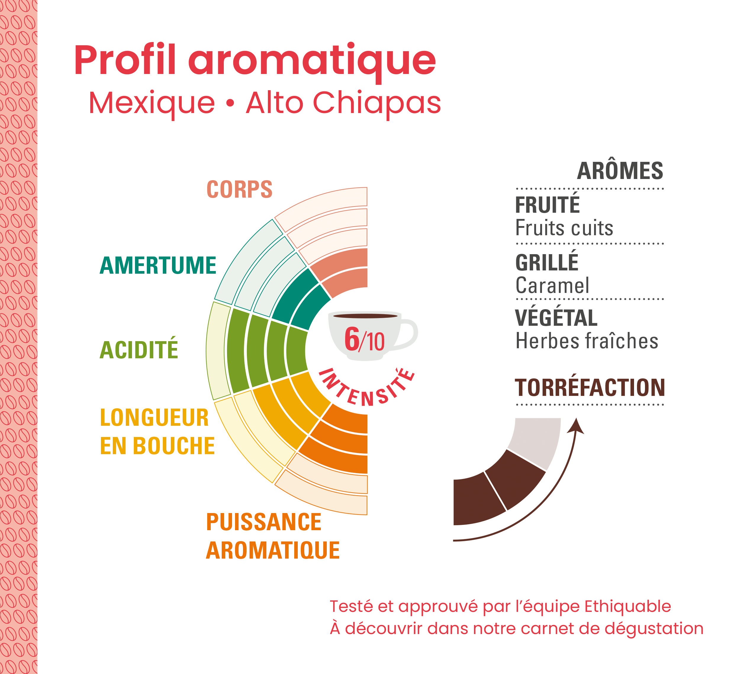 Profil aromatique arabica bio et équitable du Mexique moulu