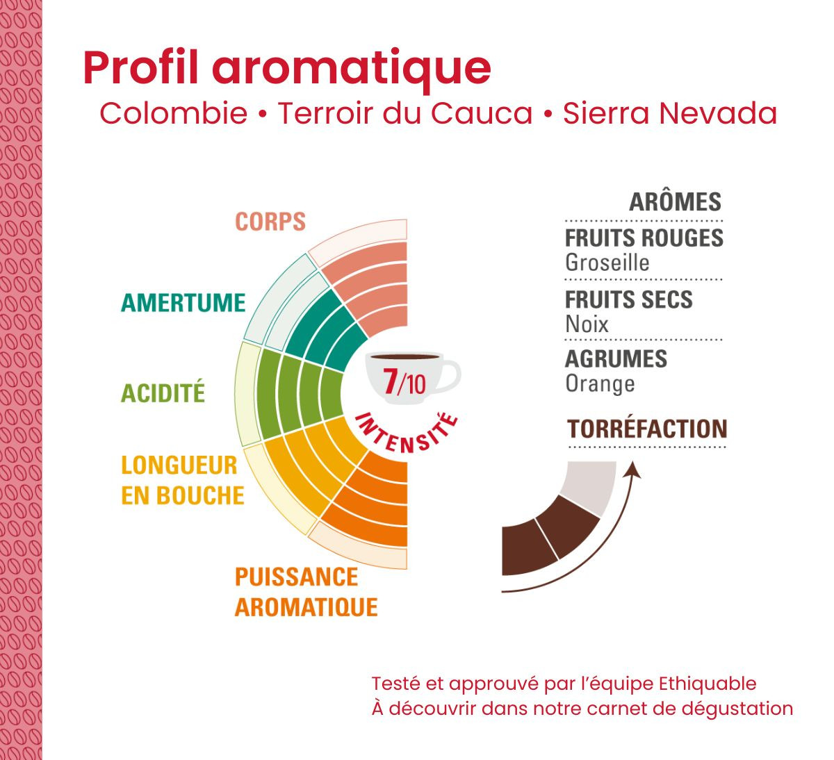 Profil aromatique du café pur arabica Ethiquable bio en grains de Colombie issu du Commerce Equitable format 500g